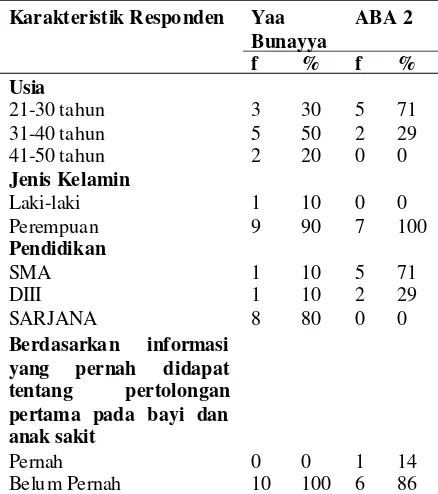 Tabel 1. Distribusi frekuensi karakteristik guru diPGTK Yaa Bunayya Kalipang Sutojayan danPAUD ABA 2 kota Blitar