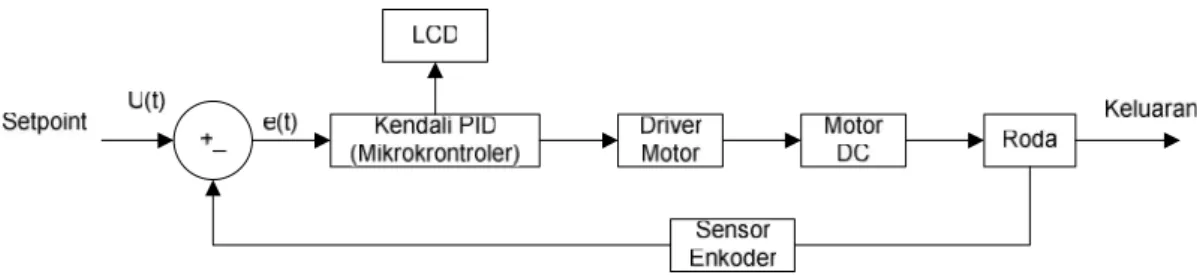 Gambar 3.2 Perancangan Mikrokontroller