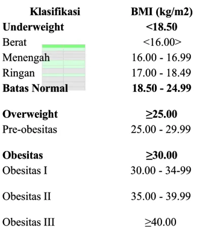 Tabel Klasifikasi BMITabel Klasifikasi BMI