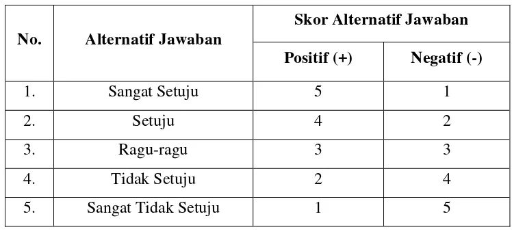 Tabel 3.4 Kriteria pemberian skor alternatif jawaban (Skala Likert) 