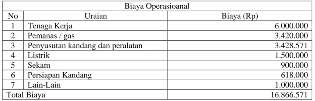 Tabel  2: Biaya Operasional Dalam 1 Kali Proses Produksi   Biaya Operasioanal  