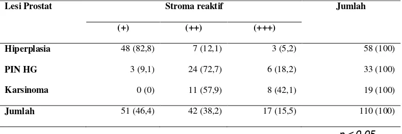Tabel 2. Persentase stroma reaktif berdasarkan derajat histopatologi lesi prostate 