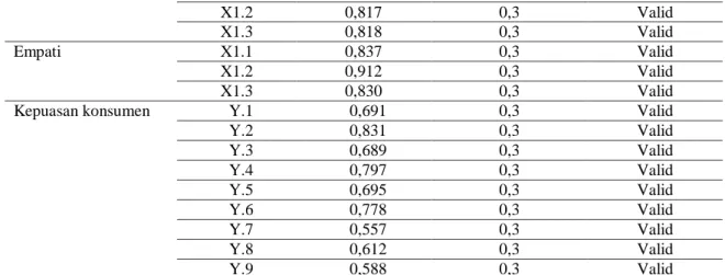 Tabel 3 Hasil Uji Reliabilitas Variabel Penelitian 