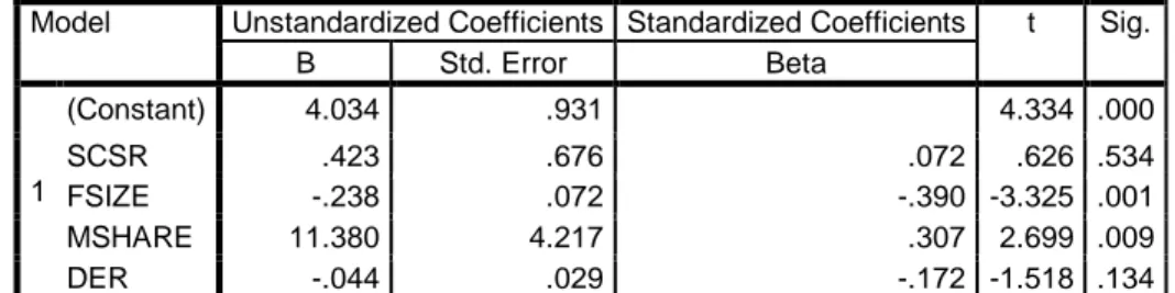 Tabel 4.10 Uji Hipotesis   Coefficients a 