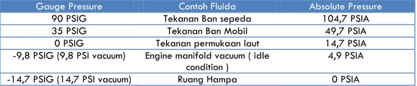 Tabel 4.1 Contoh tekanan Gauge dan absolut pada kondisi tertentu. 