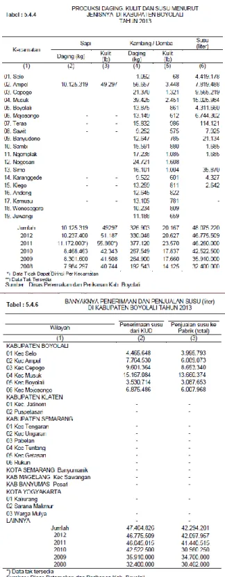 Tabel 3.4  Produksi Susu di Kabupaten Boyolali  Sumber:  http://boyolalikab.go.id  