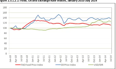 Figure 2.3.1.2.1: Food, Oil and Exchange Rate Indices, January 2010-July 2014 