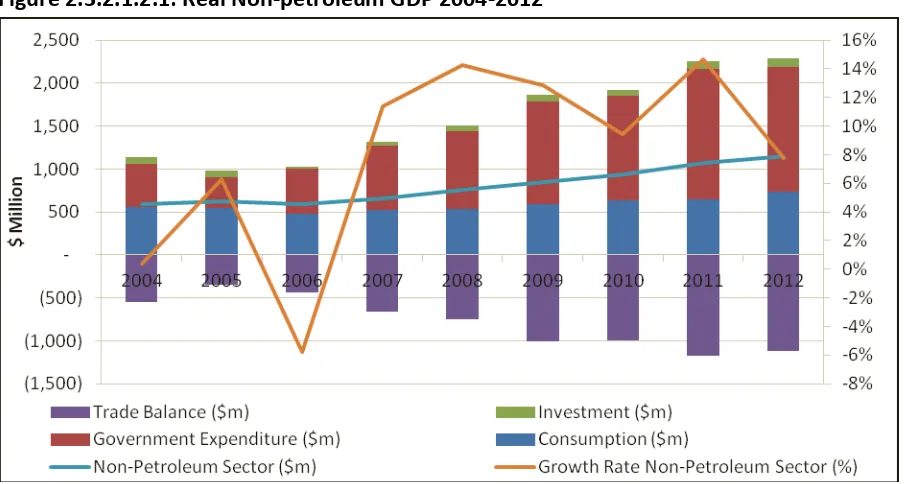 Figure 2.3.2.1.2.1: Real Non-petroleum GDP 2004-2012  