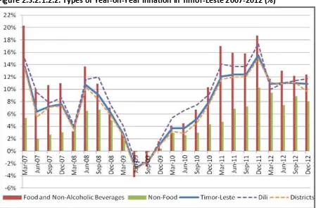 Figure 2.3.2.1.2.2: Types of Year-on-Year Inflation in Timor-Leste 2007-2012 (%) 