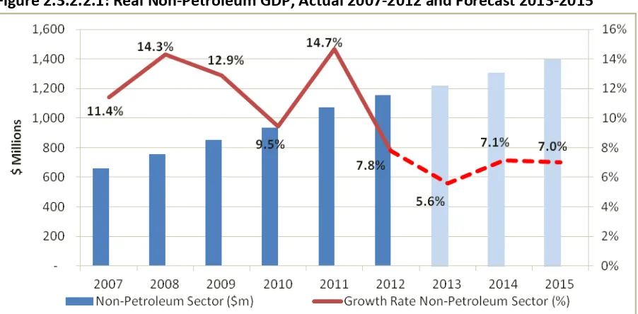 Figure 2.3.2.2.1: Real Non-Petroleum GDP, Actual 2007-2012 and Forecast 2013-2015 