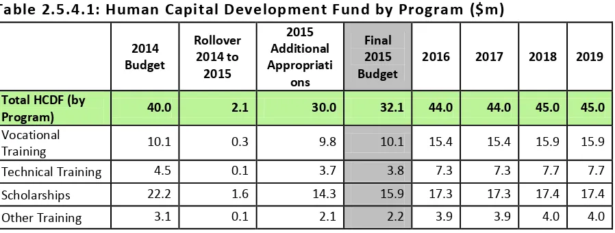 Table 2.5.4.1: Human Capital Development Fund by Program ($m) 