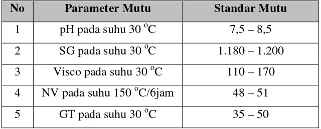 Tabel 2.1. Standar Mutu Perekat 