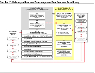 Gambar 3: Hubungan Antara RPJPD Kabupaten Dharmasraya Dengan Dokumen  