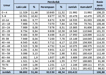 Tabel 4: Komposisi Penduduk Dharmasraya Berdasarkan  Kelompok Umur dan Jenis Kelamin Tahun 2010 