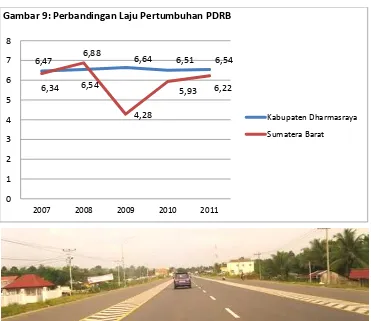 Gambar 9: Perbandingan Laju Pertumbuhan PDRB