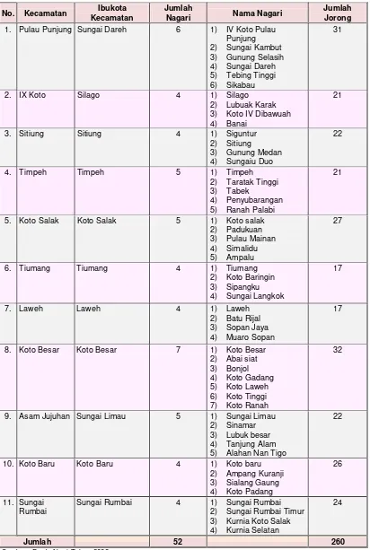 Tabel 1.2 Kecamatan dan Nagari di Kabupaten Dharmasraya Tahun 2011 