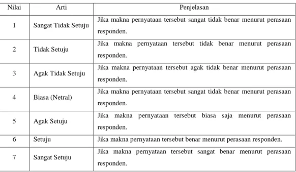 Tabel 2.3. Nilai dan Penjelasan Skala Pengukuran Persepsi. 