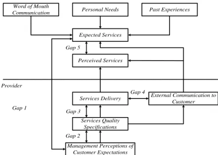 Gambar 2.3. Model Konseptual dari Kualitas Jasa (Parasuraman et.al, 1990) 