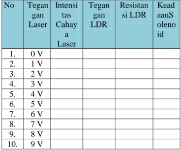 Tabel 1. Pengukuran sinar laser tidak terpotong   No  Tegan gan  Laser  Intensitas Cahay a   Laser  Tegangan LDR  Resistansi LDR  KeadaanS olenoid  1