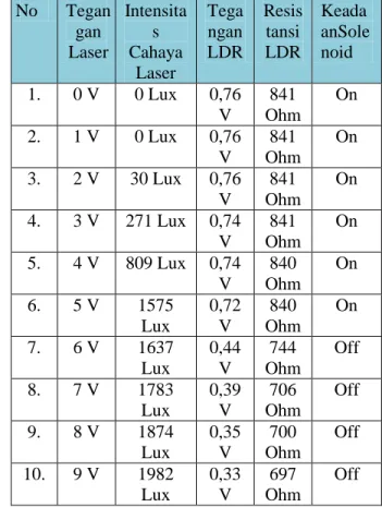 Tabel 3. Pengukuran sinar laser tidak terpotong   No  Tegan gan  Laser  Intensitas  Cahaya   Laser  Tega ngan LDR  Resis tansi  LDR  Keada anSolenoid  1