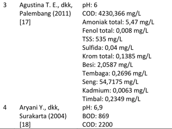 Tabel 1. Karakteristik limbah cair di berbagai daerah di  Indonesia 