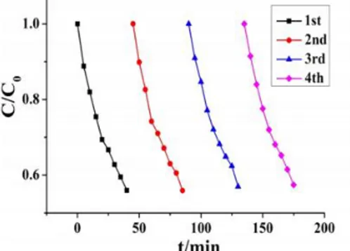 Gambar 6. Hasil uji pengulangan degradasi MV dengan  fotokatalis {[Co 2 (bdc) 2 (bmp) 1.5 ]∙DMF∙1.5H 2 O} hingga 4 siklus 