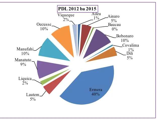 Grafik 4 : Reapropriasaun/retensaun PDL 2012 ba 2015 