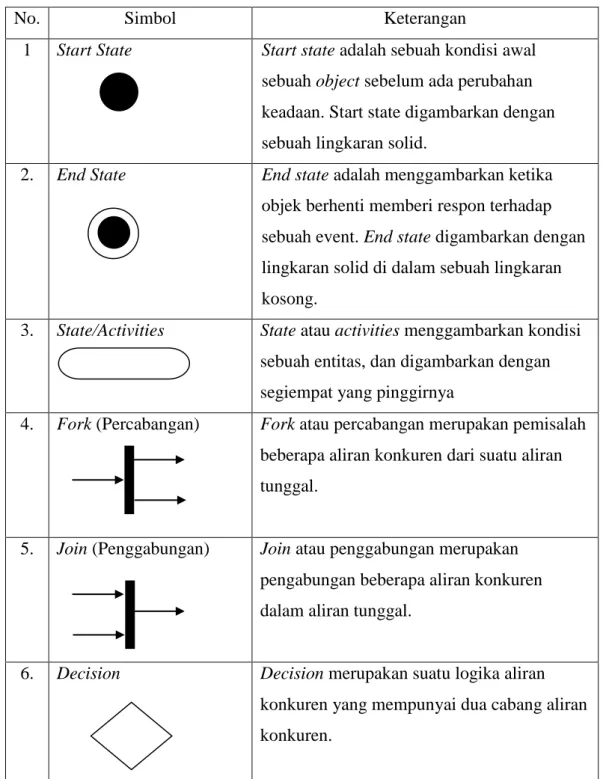 Tabel  2.   Simbol Activity Diagram 