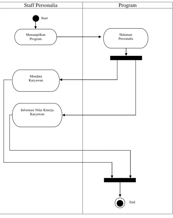Gambar  2  Diagram Activity Personalia 