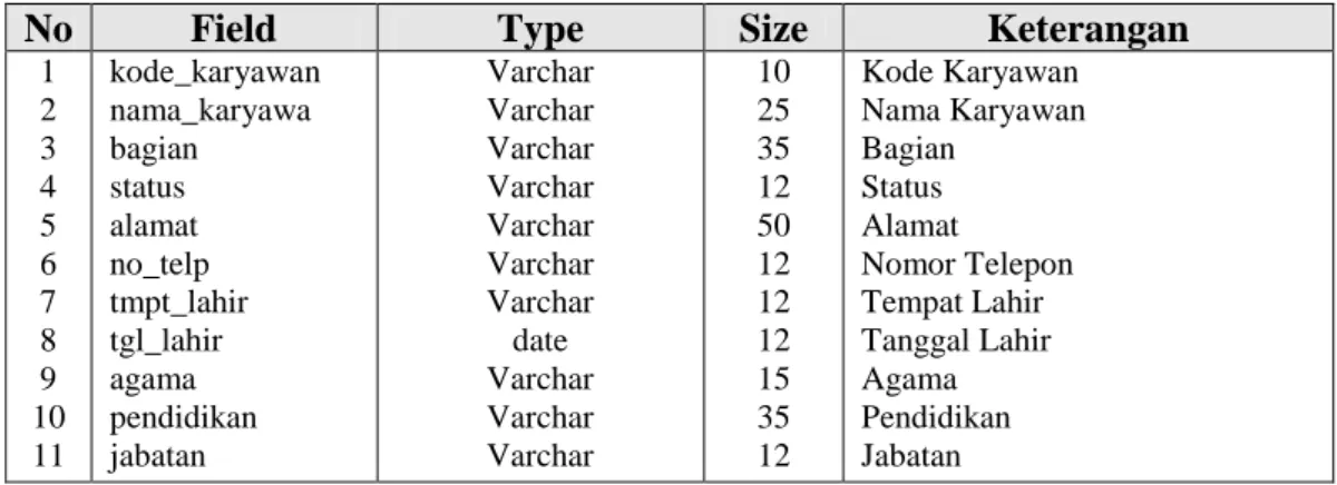 Tabel 1  Tabel Karyawan 