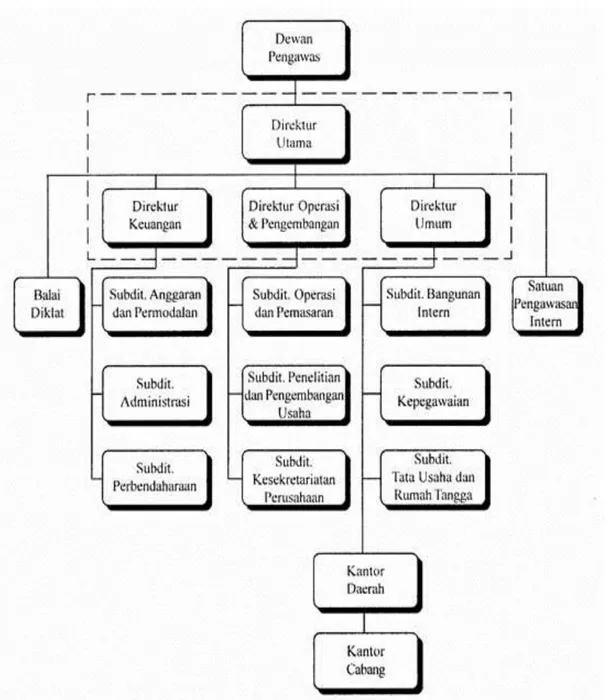 Gambar 2.3 Struktur Organisasi Perum Pegadaian 