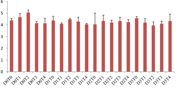 Gambar 4.2.  Jumlah  Daun  pada  Tanaman  Bawang  Putih  Doulu  dengan  Aplikasi  Kolkisin pada Konsentrasi dan Lama Perendaman yang Berbeda-beda  (D = konsentrasi kolkisin; D0= 0%; D1= 0,1%; D2= 0,2%; D3= 0,3% 
