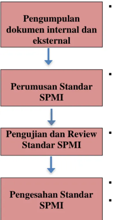 Gambar IV.1. Tahap-Tahap Penetapan Standar SPMI 