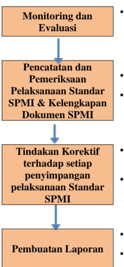 Gambar VI.1.Tahap-tahap Pengendalian Standar Pembuatan Laporan Monitoring dan Evaluasi Pencatatan dan Pemeriksaan Pelaksanaan Standar SPMI &amp; Kelengkapan 