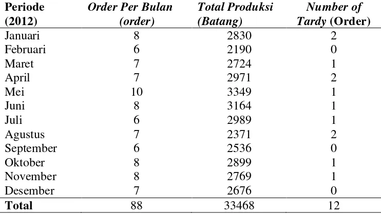 Tabel 1.1. Data Jumlah Permintaan dan Order yang Terlambat 