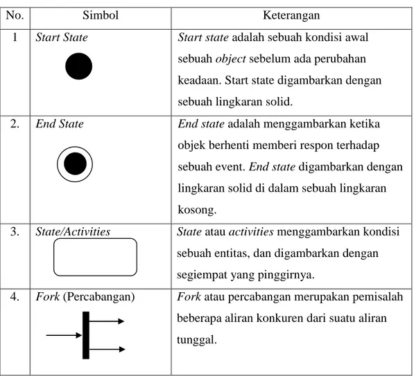 Diagram  activity  adalah  salah  satu  cara  untuk  memodelkan  event-event  yang terjadi dalam suatu use case