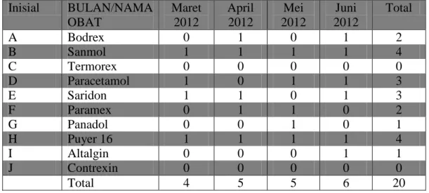Tabel 3.2  Data Obat Bentuk Tabular  Inisial  BULAN/NAMA  OBAT  Maret 2012  April 2012  Mei  2012  Juni  2012  Total  A  Bodrex  0  1  0  1  2  B  Sanmol  1  1  1  1  4  C  Termorex  0  0  0  0  0  D  Paracetamol  1  0  1  1  3  E  Saridon  1  1  0  1  3  