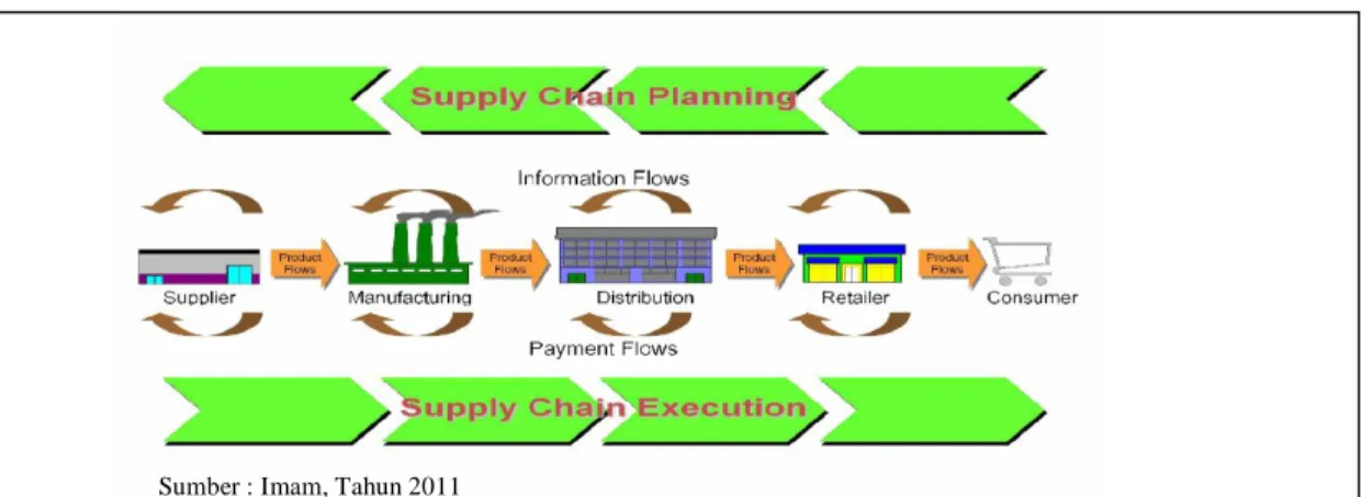 Gambar 1   Proses Supply Chain Management 
