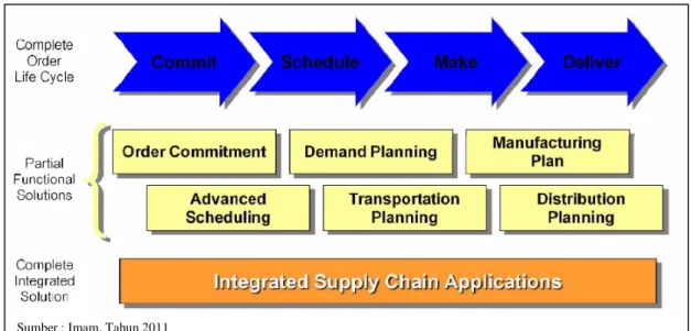 Gambar 2   Arsitektur e-Supply Chain Management 