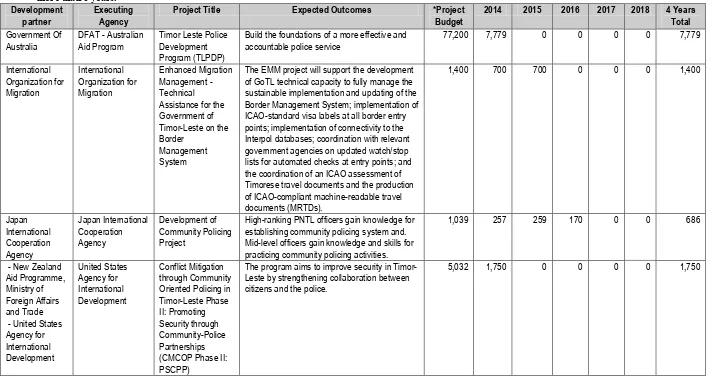 Table 8: Ministry of Security and Defense- Activities Administered with Government (US$ 1,000) *Refers to total cost of the budget over life of the project, which may be 
