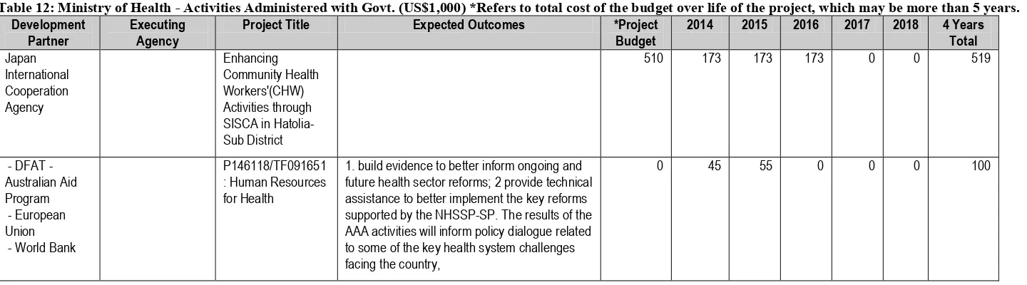 Table 12: Ministry of Health - Activities Administered with Govt. (US$1,000) *Refers to total cost of the budget over life of the project, which may be more than 5 years