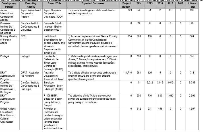 Table 13: Ministry of Education - Activities Administered with Govt. (US$1,000) *Refers to total cost of the budget over life of the project, which may be more than 5 years