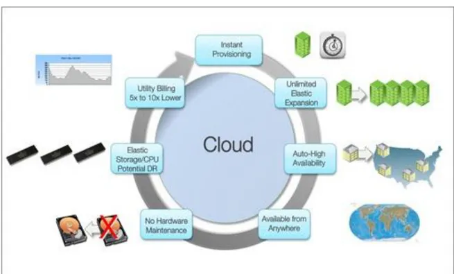 Gambar 2. 3 Keuntungan dari Sistem Cloud Storage 
