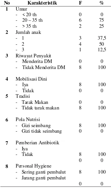 Tabel 1. Karakteristik Responden kelompok nonperlakuan