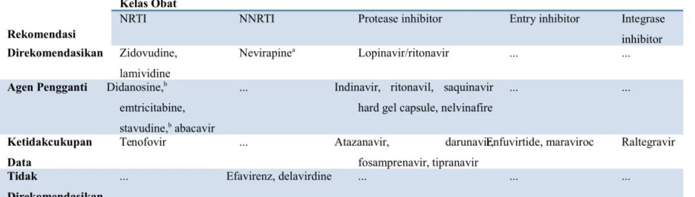 Tabel 1. Rekomendasi untuk pengobatan antiretroviral infeksi HIV selama kehamilan[21]