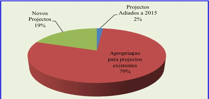 Figure 2: Composition of IF Budget for 2015 