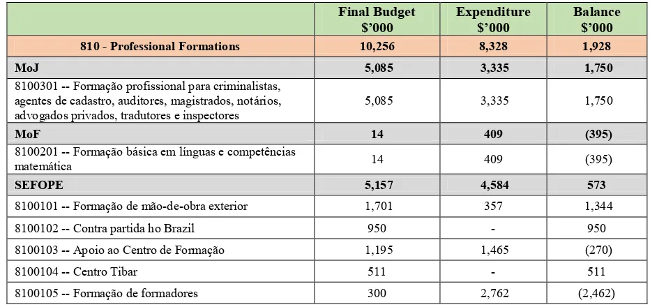 Table 2. Budget and Expenditure for 2012 