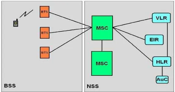 Gambar 2.3 Arsitektur GSM Network Switching System 