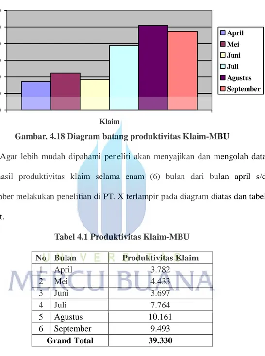 Tabel 4.1 Produktivitas Klaim-MBU  No  Bulan  Produktivitas Klaim 