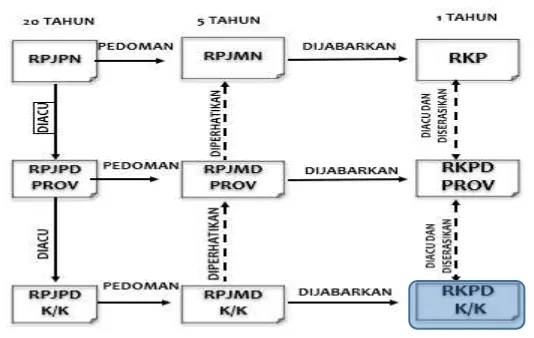 Gambar 1.1. Keterkaitan Rencana Pembangunan Nasional, Provinsi dan Kabupaten/Kota 